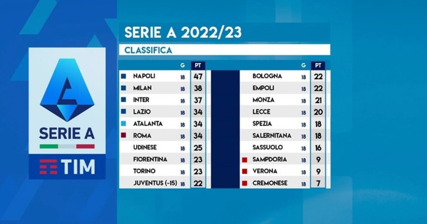 POTPUNA NEVJERICA U TORINU, STRAŠNO: Ovako izgleda tabela Serie A nakon što  je Juventusu oduzeto 15 bodova | Sport.ba